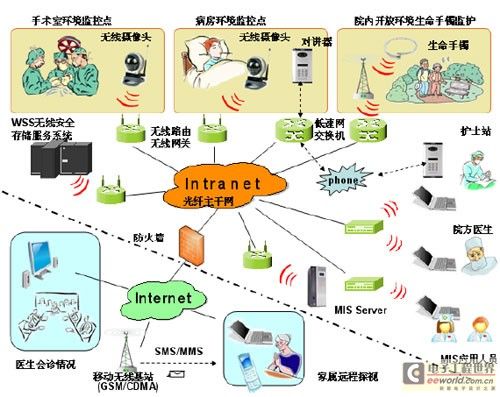 基于無線技術(shù)的下一無線傳輸代醫(yī)療視頻監(jiān)控系統(tǒng)設(shè)計(jì)