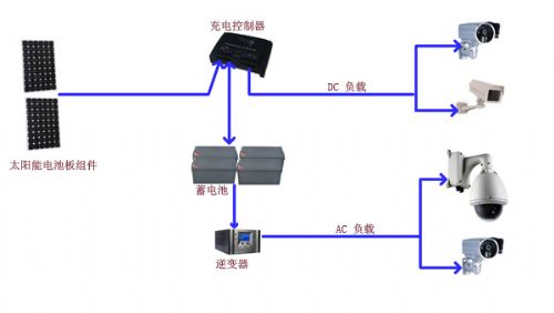 太陽能供電無線網(wǎng)橋系統(tǒng).jpg