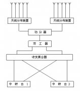 無(wú)線對(duì)講覆蓋工程概述及設(shè)計(jì)