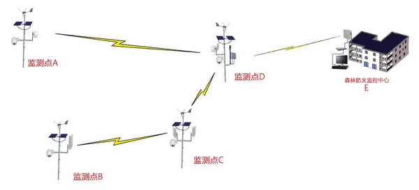 深方科技-森林防火監(jiān)控方案拓?fù)鋱D.jpg