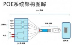 無線設(shè)備必備之POE技術(shù)解析