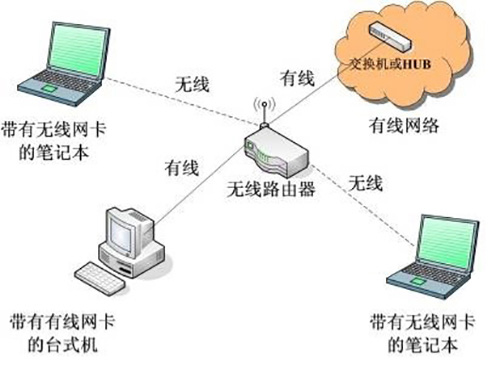 無線路由器網(wǎng)絡(luò)結(jié)構(gòu).jpg