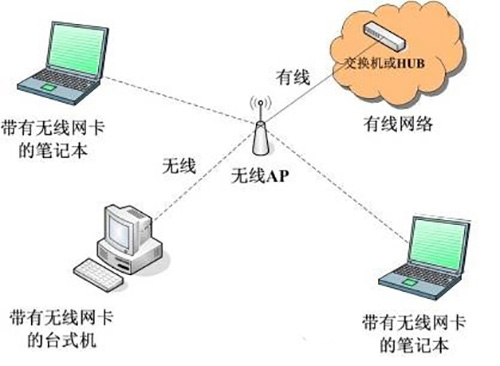 無線AP網(wǎng)絡(luò)結(jié)構(gòu).jpg