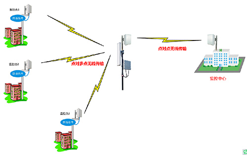 深方科技無線網(wǎng)橋應(yīng)用.png
