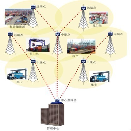 港口碼頭無線覆蓋解決方案